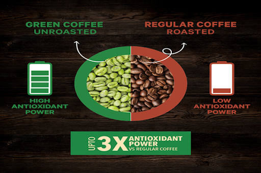 Which is better for weight loss: Green Coffee or Black coffee?